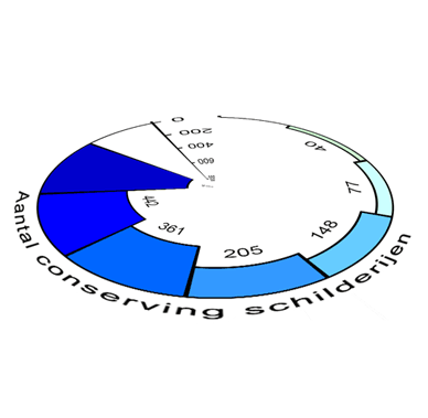 inventory of the material condition of collections of paintings and drawing up a plan for treatment